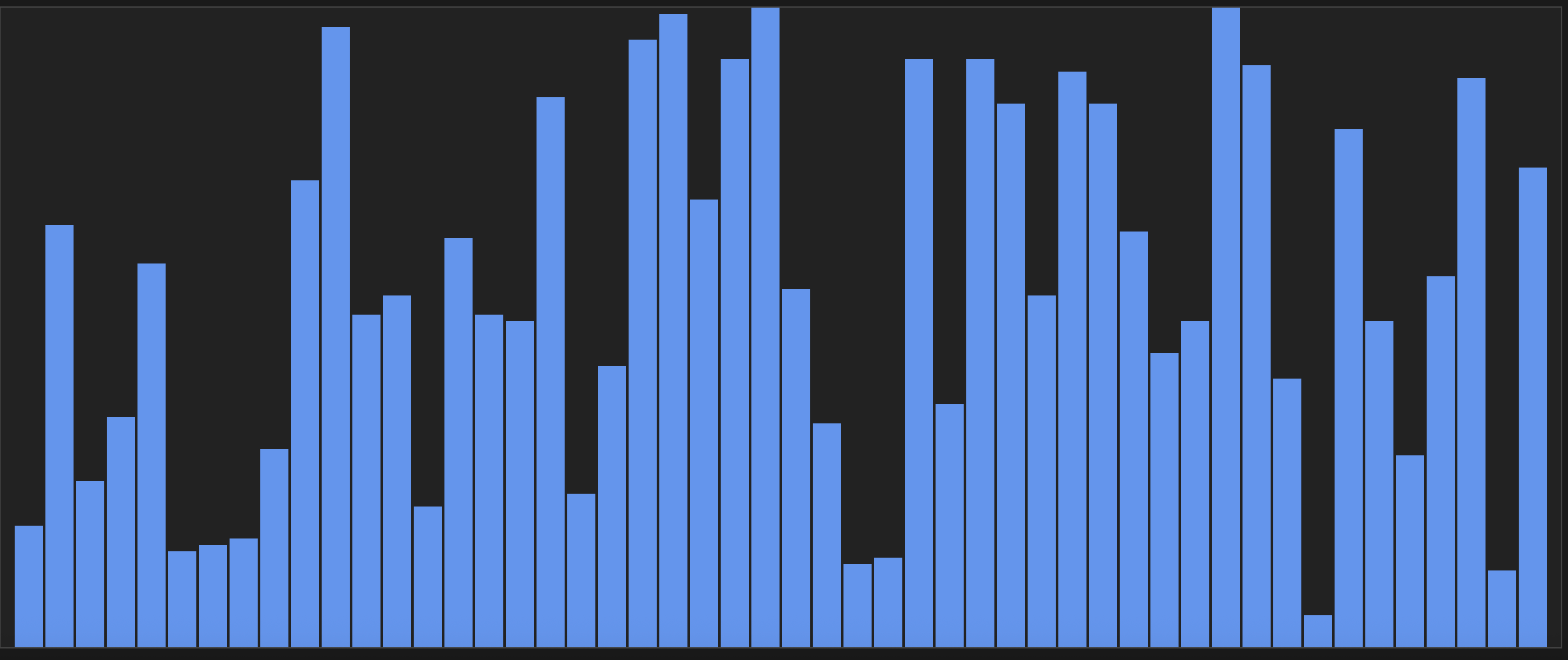 Sorting Algorithms Visualizer Thumbnail